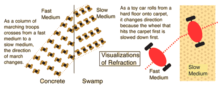 Description: http://hyperphysics.phy-astr.gsu.edu/hbase/sound/imgsou/refr.gif
